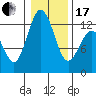 Anderson Island Ferry tide chart for Wednesday, January 17, 2024
