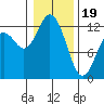 Anderson Island Ferry tide chart for Friday, January 19, 2024