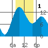 Anderson Island Ferry tide chart for Monday, January 1, 2024