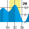 Anderson Island Ferry tide chart for Saturday, January 20, 2024