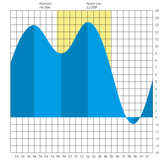 Anderson Island Ferry tide chart for Sunday, January 21, 2024