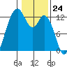 Anderson Island Ferry tide chart for Wednesday, January 24, 2024
