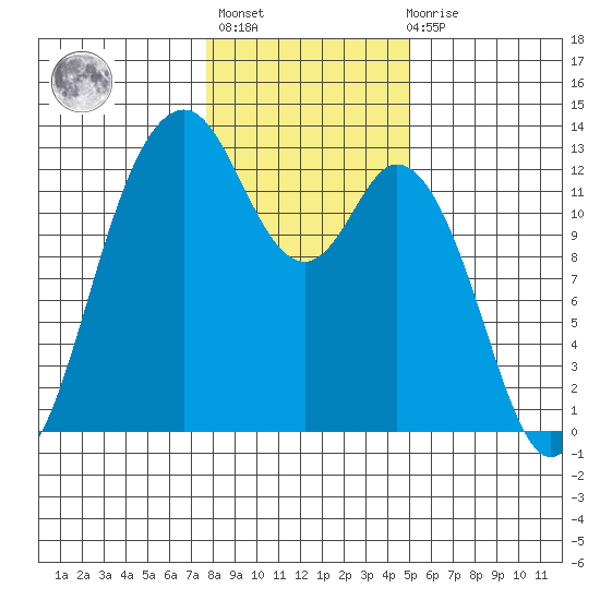 Anderson Island Ferry tide chart for Thursday, January 25, 2024
