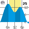 Anderson Island Ferry tide chart for Thursday, January 25, 2024