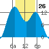Anderson Island Ferry tide chart for Friday, January 26, 2024
