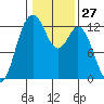 Anderson Island Ferry tide chart for Saturday, January 27, 2024