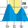 Anderson Island Ferry tide chart for Sunday, January 28, 2024
