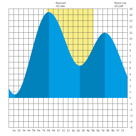 Anderson Island Ferry tide chart for Monday, January 29, 2024