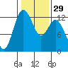 Anderson Island Ferry tide chart for Monday, January 29, 2024