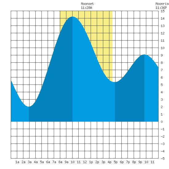 Anderson Island Ferry tide chart for Tuesday, January 2, 2024