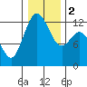 Anderson Island Ferry tide chart for Tuesday, January 2, 2024