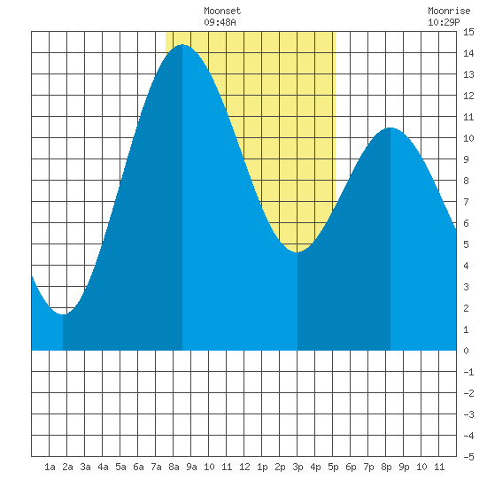 Anderson Island Ferry tide chart for Tuesday, January 30, 2024