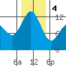 Anderson Island Ferry tide chart for Thursday, January 4, 2024
