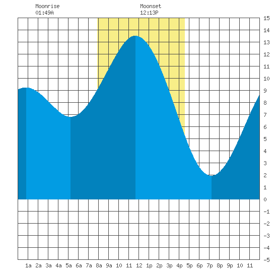 Anderson Island Ferry tide chart for Friday, January 5, 2024