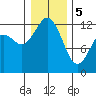Anderson Island Ferry tide chart for Friday, January 5, 2024