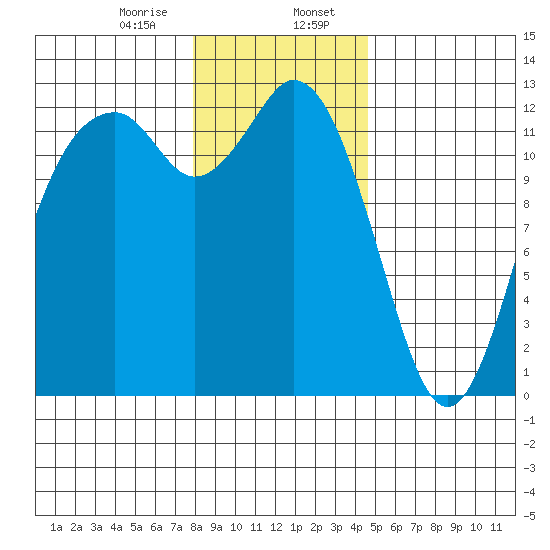 Anderson Island Ferry tide chart for Sunday, January 7, 2024