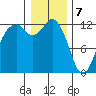 Anderson Island Ferry tide chart for Sunday, January 7, 2024