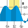 Anderson Island Ferry tide chart for Monday, January 8, 2024