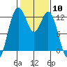 Anderson Island Ferry tide chart for Saturday, February 10, 2024