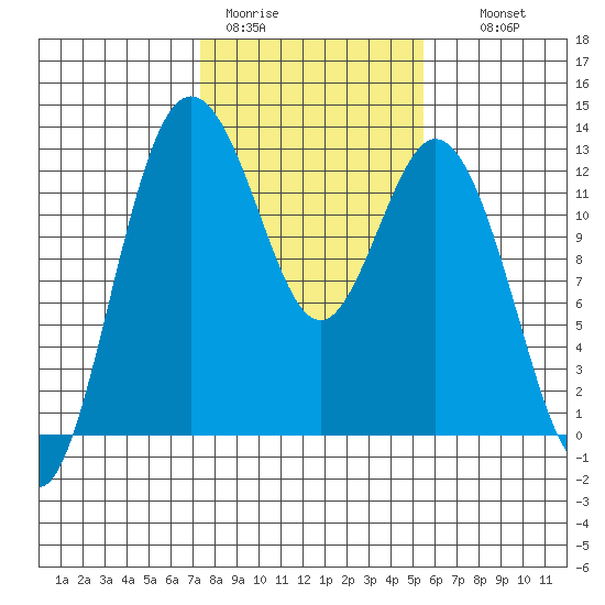 Anderson Island Ferry tide chart for Sunday, February 11, 2024