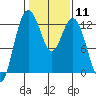 Anderson Island Ferry tide chart for Sunday, February 11, 2024