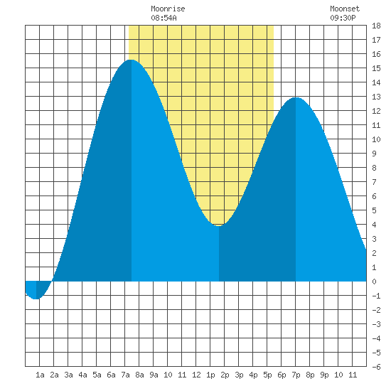 Anderson Island Ferry tide chart for Monday, February 12, 2024