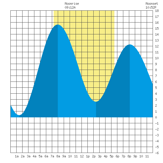 Anderson Island Ferry tide chart for Tuesday, February 13, 2024