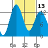Anderson Island Ferry tide chart for Tuesday, February 13, 2024