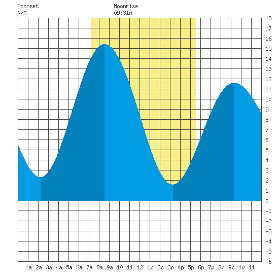 Anderson Island Ferry tide chart for Wednesday, February 14, 2024