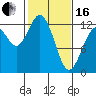 Anderson Island Ferry tide chart for Friday, February 16, 2024