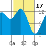Anderson Island Ferry tide chart for Saturday, February 17, 2024