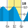 Anderson Island Ferry tide chart for Sunday, February 18, 2024