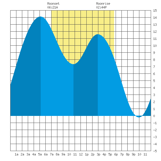 Anderson Island Ferry tide chart for Wednesday, February 21, 2024