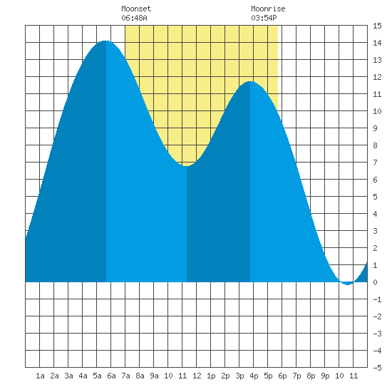 Anderson Island Ferry tide chart for Thursday, February 22, 2024