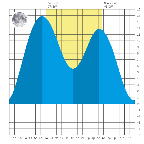 Anderson Island Ferry tide chart for Saturday, February 24, 2024