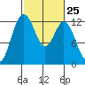 Anderson Island Ferry tide chart for Sunday, February 25, 2024