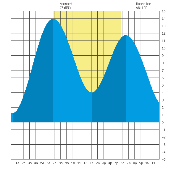 Anderson Island Ferry tide chart for Monday, February 26, 2024