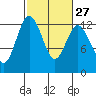 Anderson Island Ferry tide chart for Tuesday, February 27, 2024