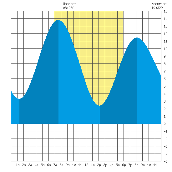 Anderson Island Ferry tide chart for Wednesday, February 28, 2024