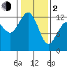 Anderson Island Ferry tide chart for Friday, February 2, 2024