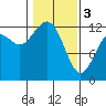 Anderson Island Ferry tide chart for Saturday, February 3, 2024
