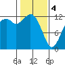 Anderson Island Ferry tide chart for Sunday, February 4, 2024
