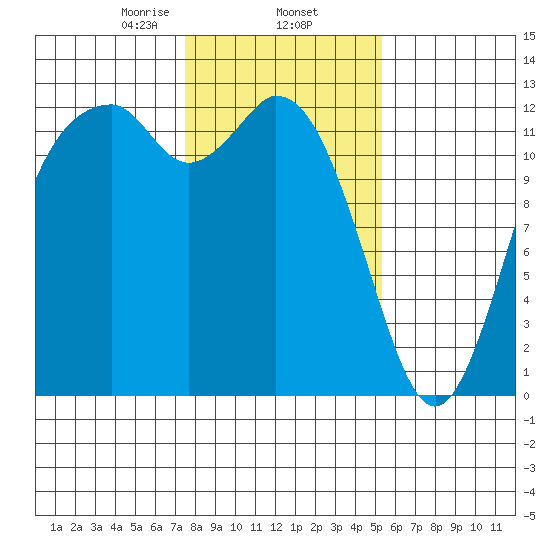 Anderson Island Ferry tide chart for Monday, February 5, 2024