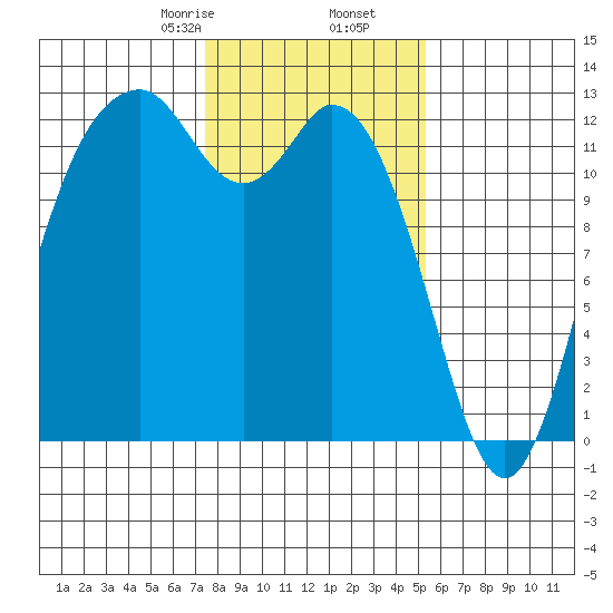 Anderson Island Ferry tide chart for Tuesday, February 6, 2024