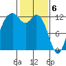 Anderson Island Ferry tide chart for Tuesday, February 6, 2024