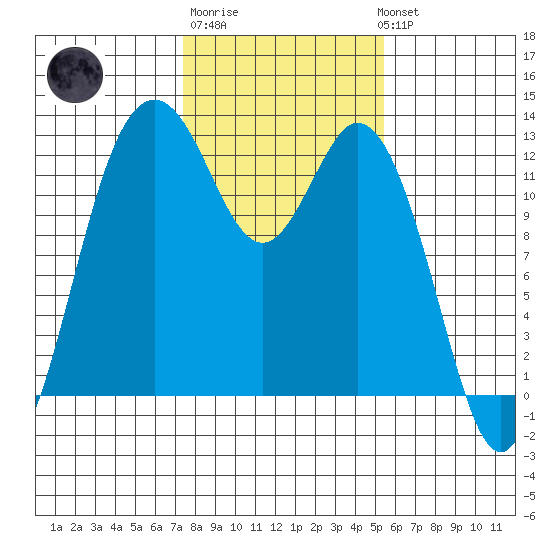 Anderson Island Ferry tide chart for Friday, February 9, 2024