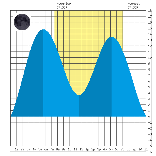 Anderson Island Ferry tide chart for Sunday, March 10, 2024