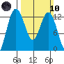 Anderson Island Ferry tide chart for Sunday, March 10, 2024