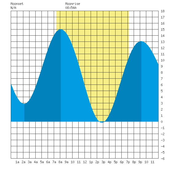 Anderson Island Ferry tide chart for Wednesday, March 13, 2024