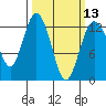 Anderson Island Ferry tide chart for Wednesday, March 13, 2024
